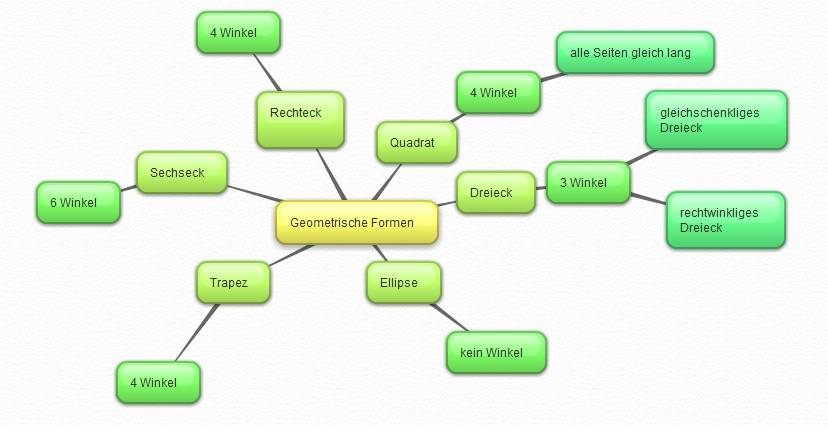 So funktioniert die Mindmap für Ihr Kind