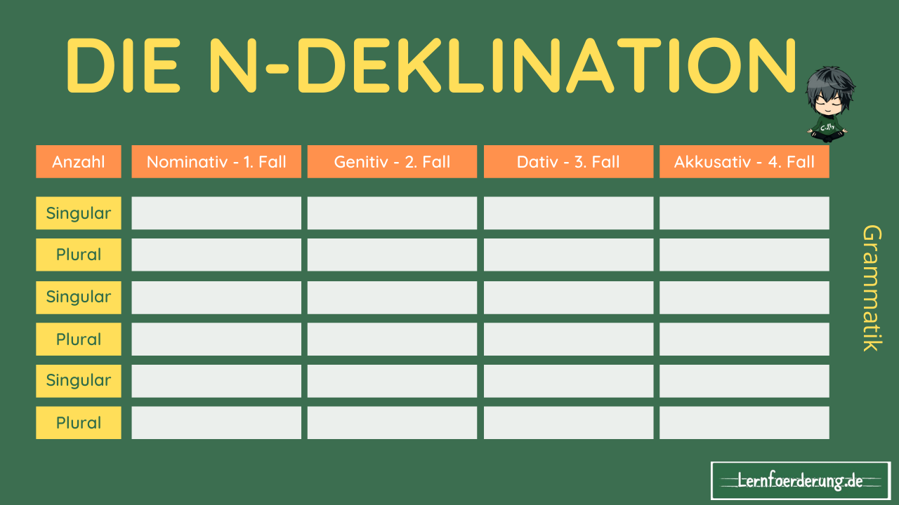 Die N-Deklination - Lernfoerderung