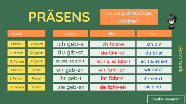 Die Zeiten - Erklärung und Plakat