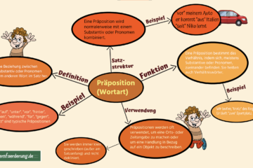 Präpositionen Mindmap