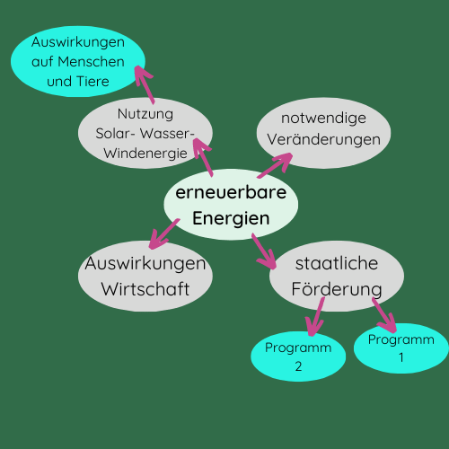 Textzusammenfassung Stichpunkte visualisieren